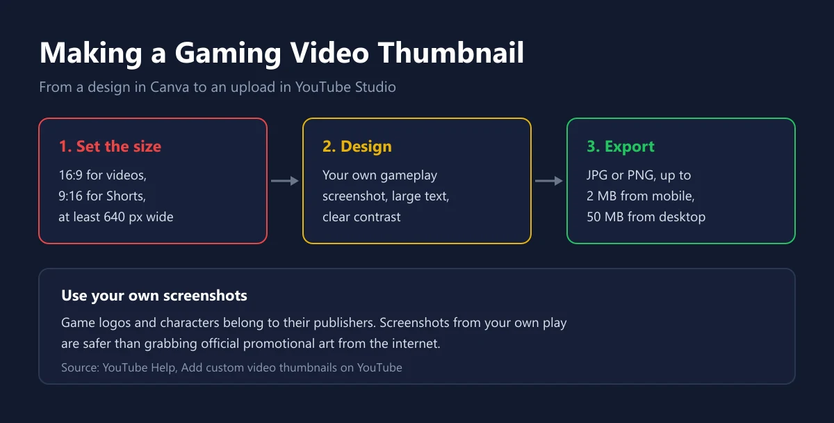Three steps to make a gaming video thumbnail in Canva: set a 16:9 size, design with your own screenshot, then export as JPG or PNG