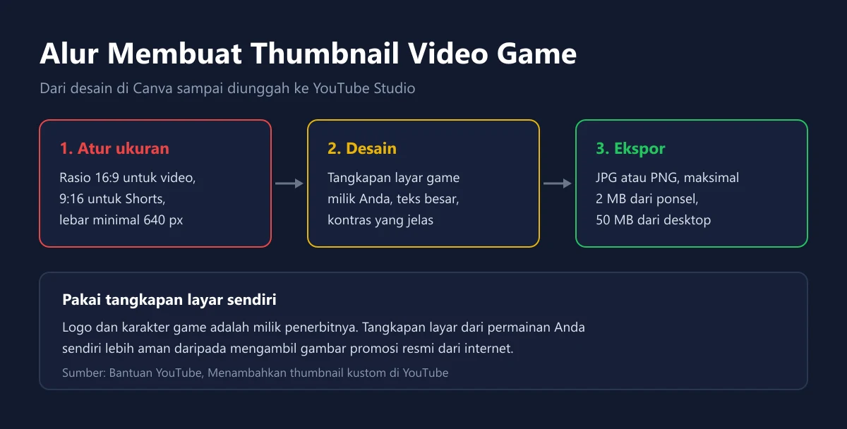 Tiga langkah membuat thumbnail video game di Canva: atur ukuran 16:9, desain dengan tangkapan layar sendiri, lalu ekspor JPG atau PNG