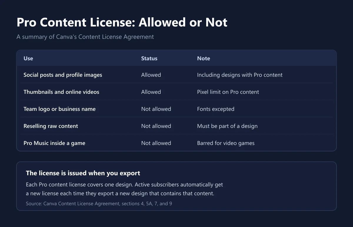 Summary table of Canva's Pro content license: allowed for social media and online video, not allowed for logos, reselling, or music inside games