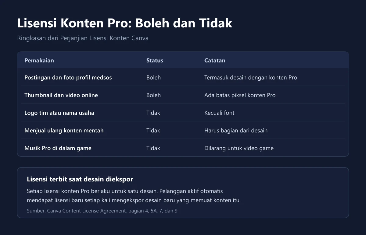 Tabel ringkasan lisensi konten Pro Canva: boleh untuk media sosial dan video online, tidak boleh untuk logo, penjualan ulang, dan musik di dalam game