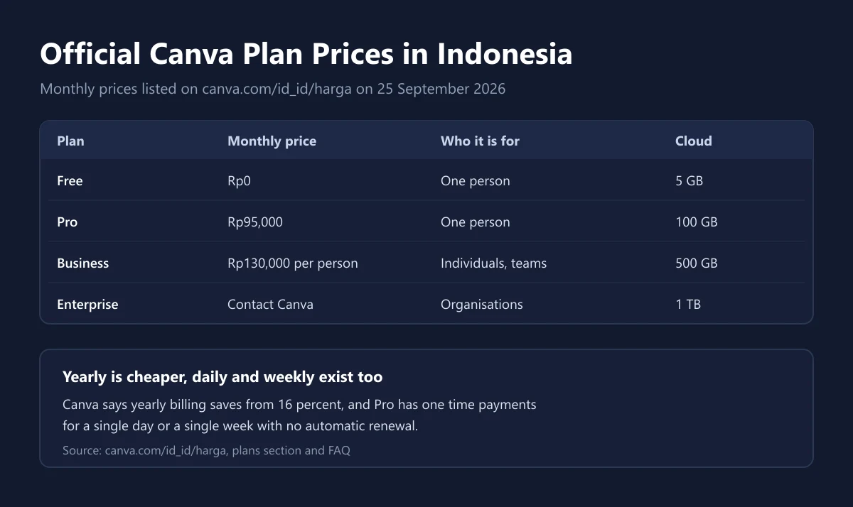 Table of official Canva Free, Pro, Business, and Enterprise prices in Indonesia with cloud storage