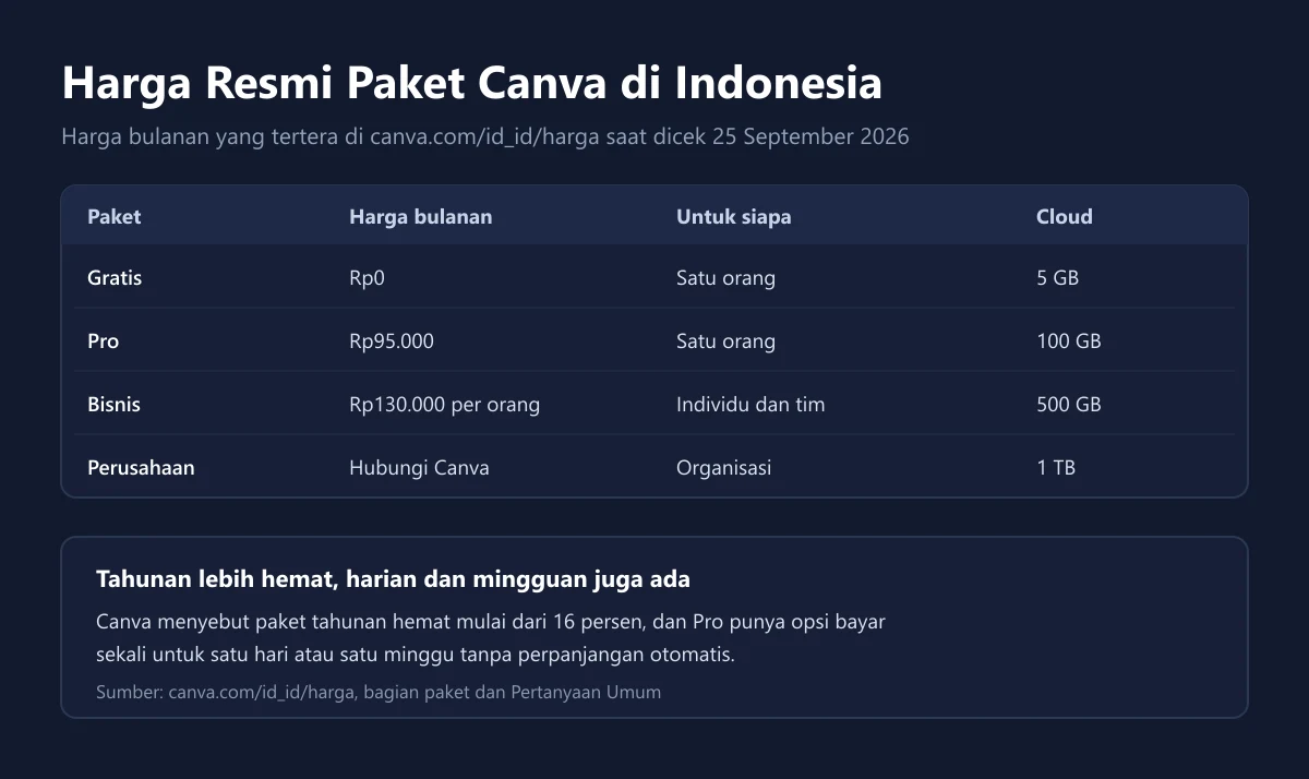 Tabel harga resmi paket Canva Gratis, Pro, Bisnis, dan Perusahaan di Indonesia beserta kapasitas cloud