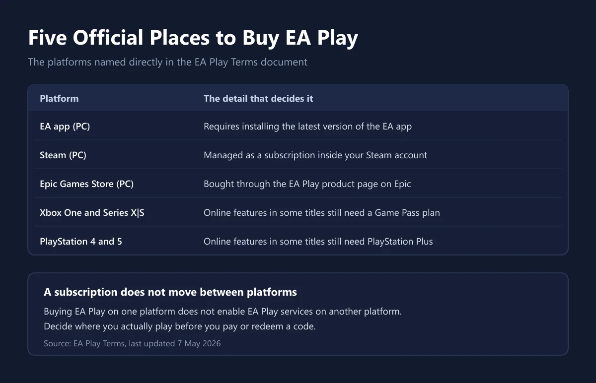 Table of the five official platforms that sell EA Play together with the extra requirement on each one