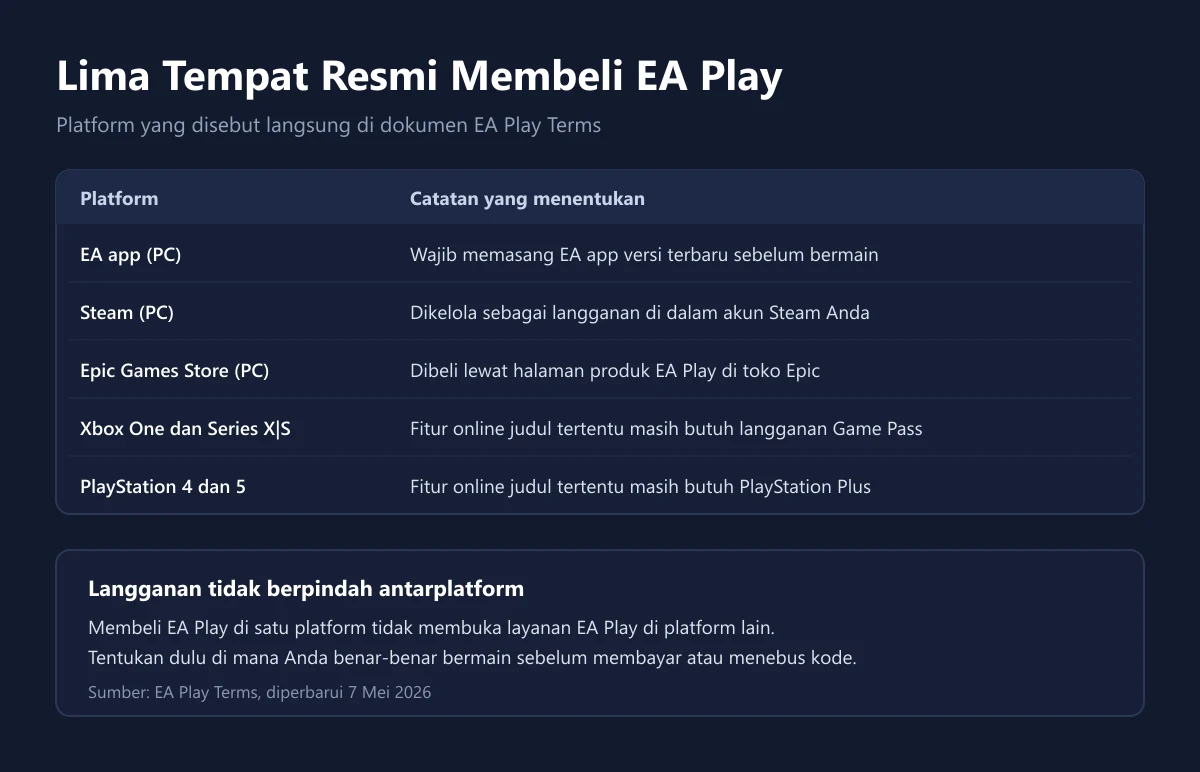 Tabel lima platform resmi tempat EA Play dijual beserta syarat tambahan di tiap platform