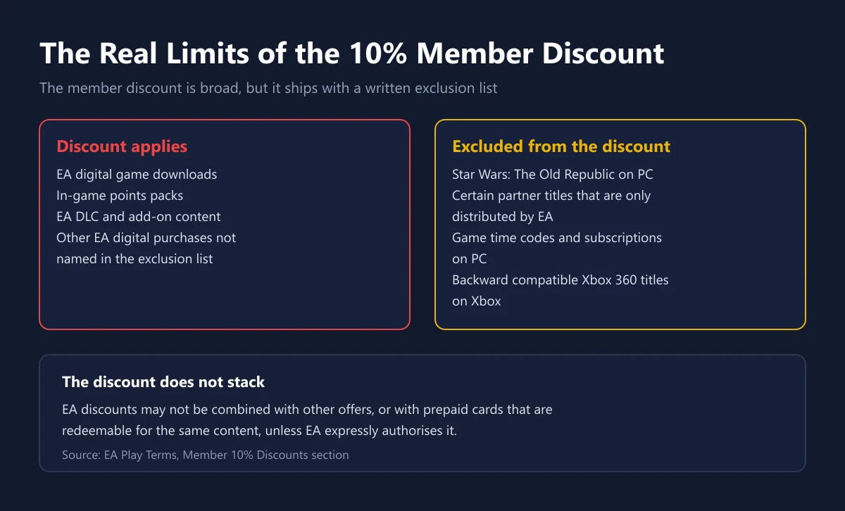 Two column diagram comparing purchases that receive the EA Play member discount against the written exclusion list