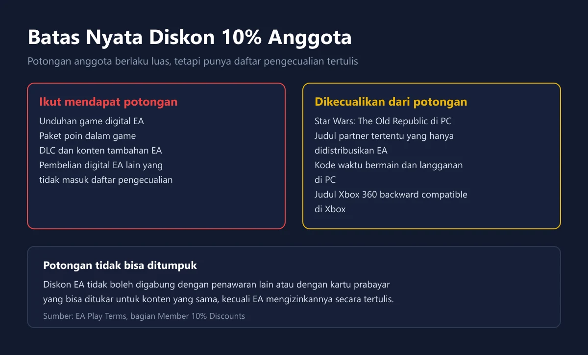 Diagram dua kolom yang membandingkan pembelian yang mendapat potongan anggota EA Play dengan daftar pengecualiannya