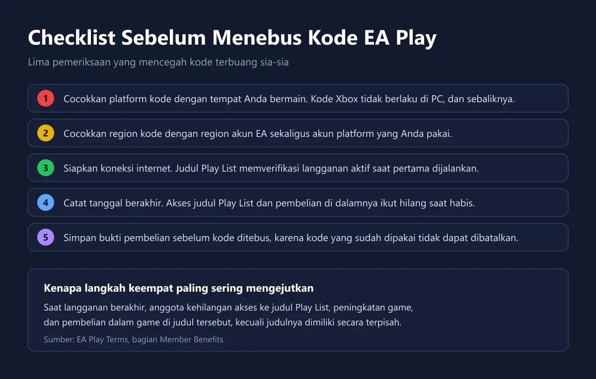 Daftar periksa lima langkah sebelum menebus kode EA Play, mulai dari mencocokkan platform sampai menyimpan bukti pembelian