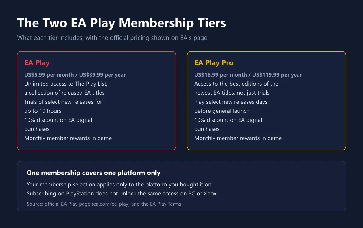 A comparison of what the two EA Play tiers include, with the official pricing from EA.