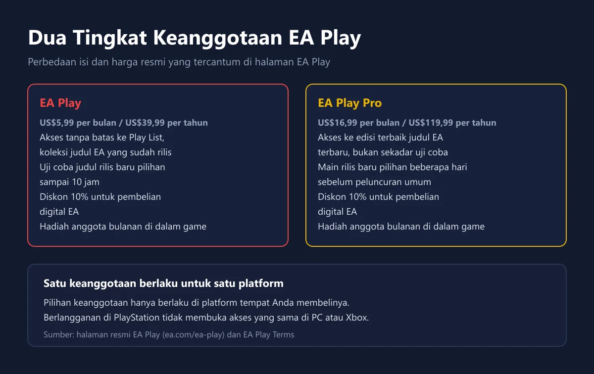 Perbandingan isi dan harga resmi dua tingkatan EA Play, disusun dari halaman resmi EA.