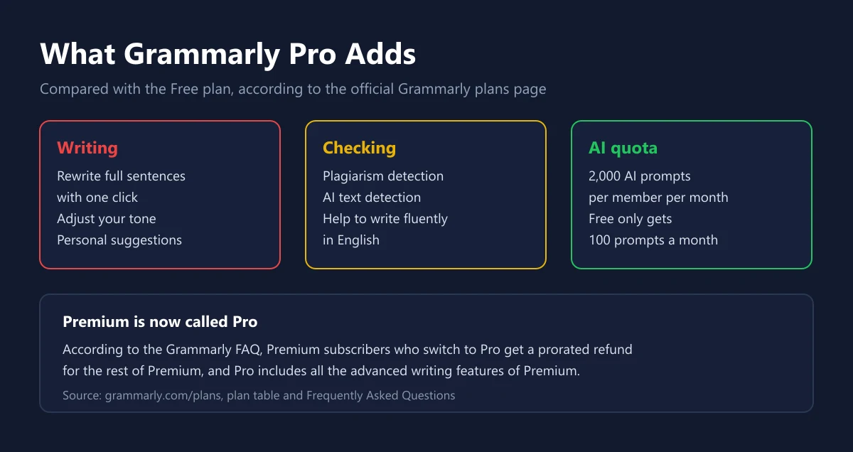 Three cards showing what Grammarly Pro adds over Free: writing features, checking features, and the AI prompt quota
