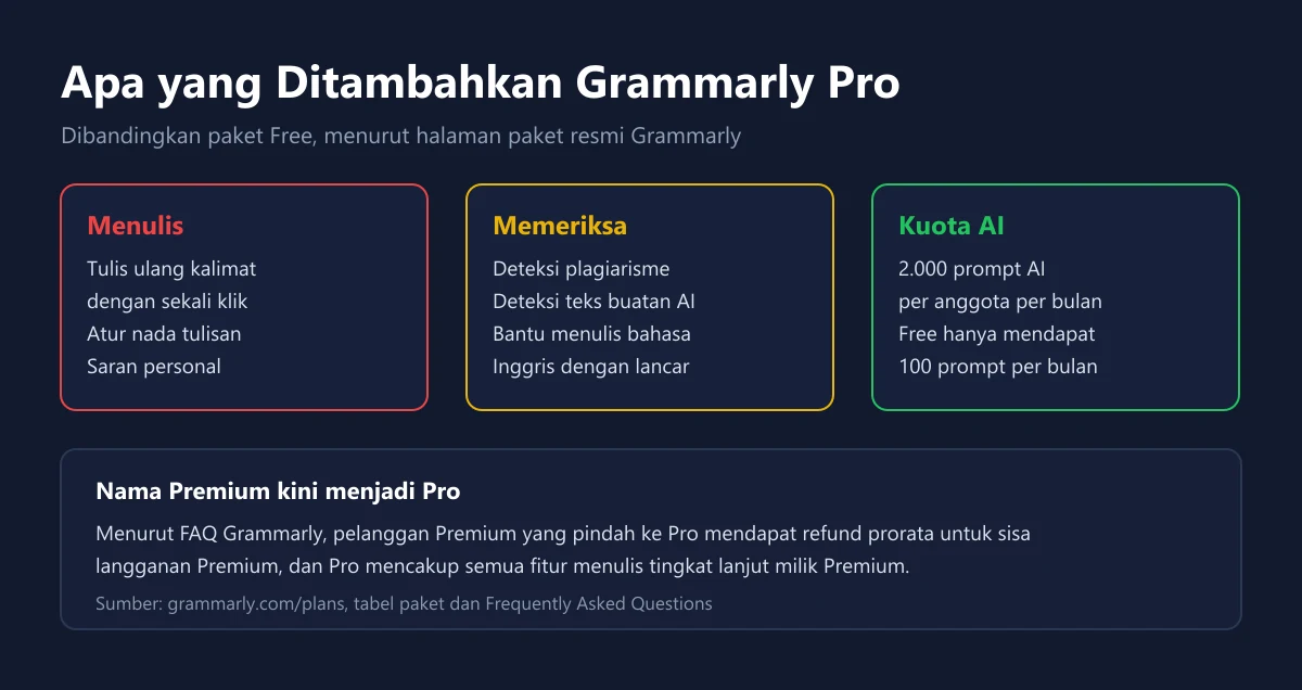 Tiga kartu tambahan Grammarly Pro, yaitu fitur menulis, fitur pemeriksaan, dan kuota prompt AI dibandingkan paket Free