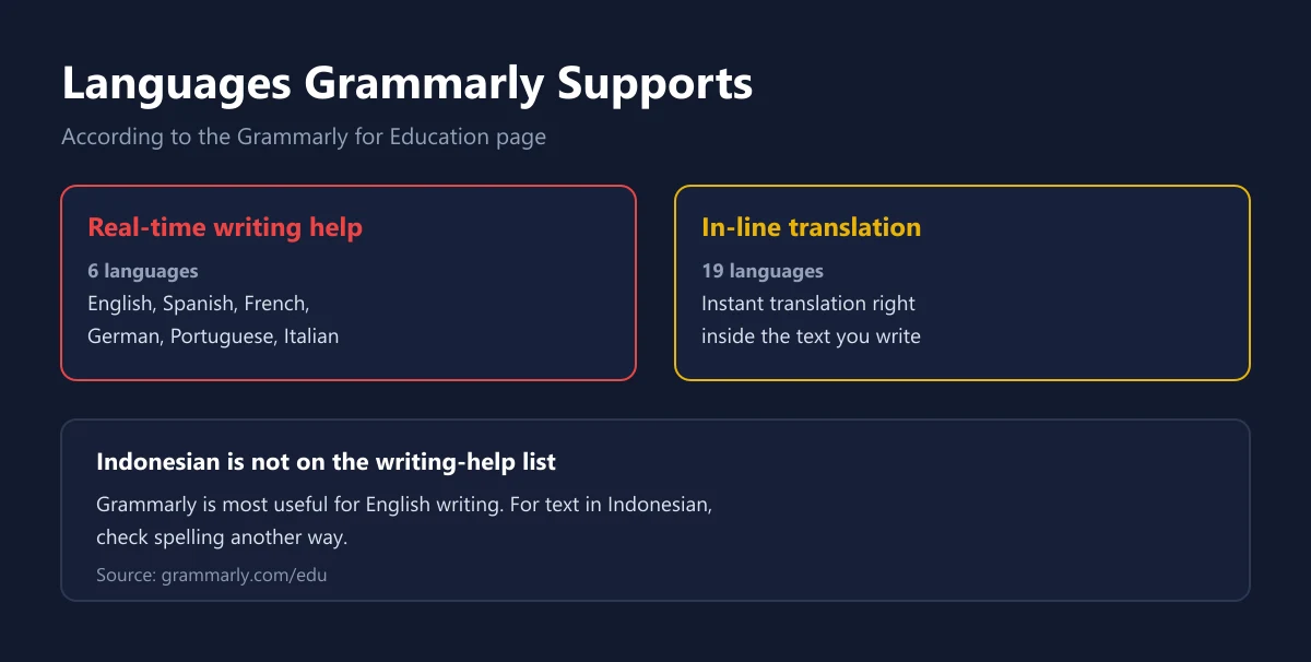 Two cards on Grammarly languages: real-time writing help in six languages and in-line translation in nineteen languages