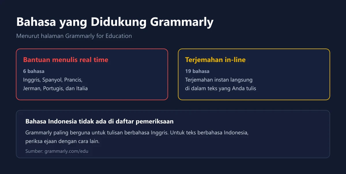 Dua kartu bahasa Grammarly, yaitu bantuan menulis real time untuk enam bahasa dan terjemahan in-line untuk sembilan belas bahasa
