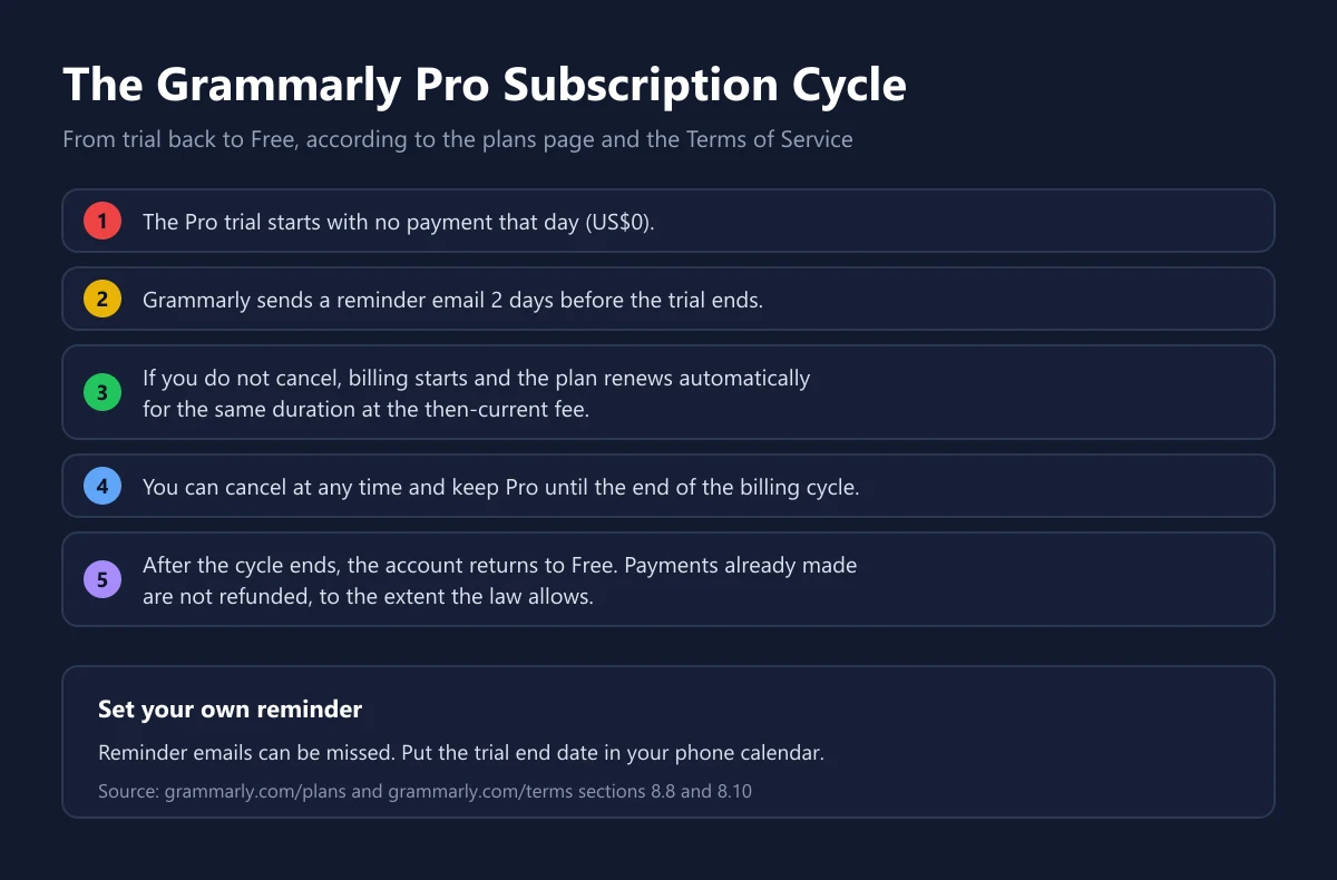 Five stages of the Grammarly Pro subscription cycle, from trial and reminder email to automatic renewal, cancellation, and returning to Free