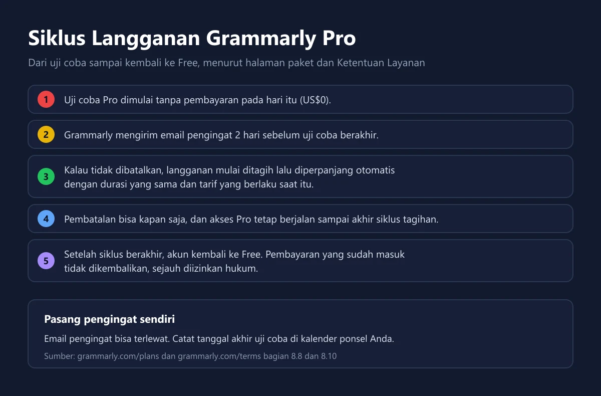 Lima tahap siklus langganan Grammarly Pro dari uji coba, email pengingat, perpanjangan otomatis, pembatalan, sampai kembali ke paket Free