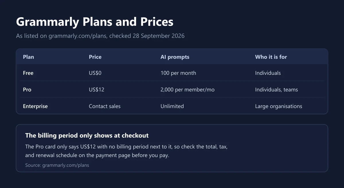Table of the Grammarly Free, Pro, and Enterprise plans with their price, AI prompt quota, and target users