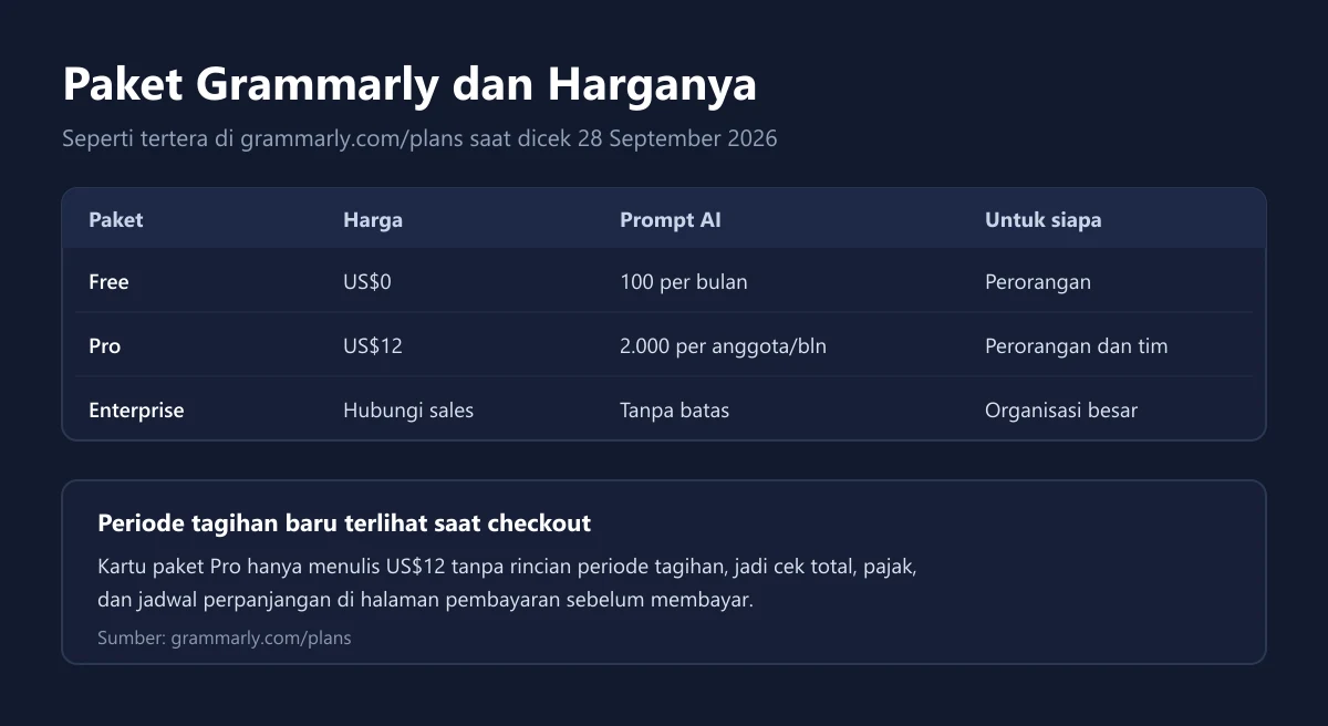 Tabel paket Grammarly Free, Pro, dan Enterprise beserta harga, kuota prompt AI, dan sasaran penggunanya