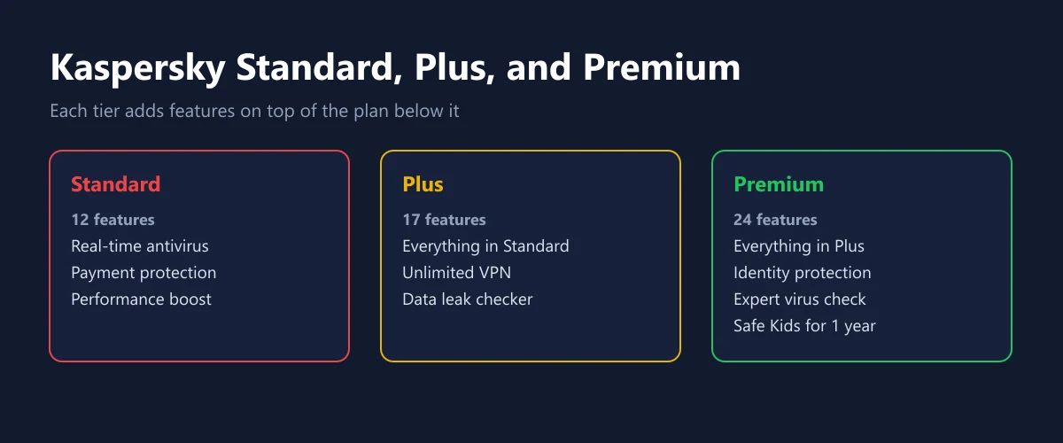 Three comparison cards for Kaspersky Standard, Plus, and Premium features from real-time antivirus to identity protection