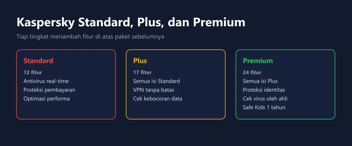 Tiga kartu perbandingan fitur Kaspersky Standard, Plus, dan Premium dari antivirus real-time sampai perlindungan identitas