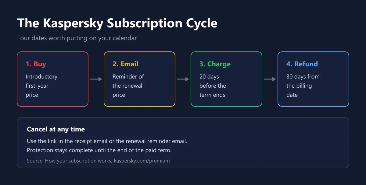 Kaspersky subscription timeline from purchase at the introductory price, reminder email, charge 20 days before expiry, to the 30-day window for a renewal refund