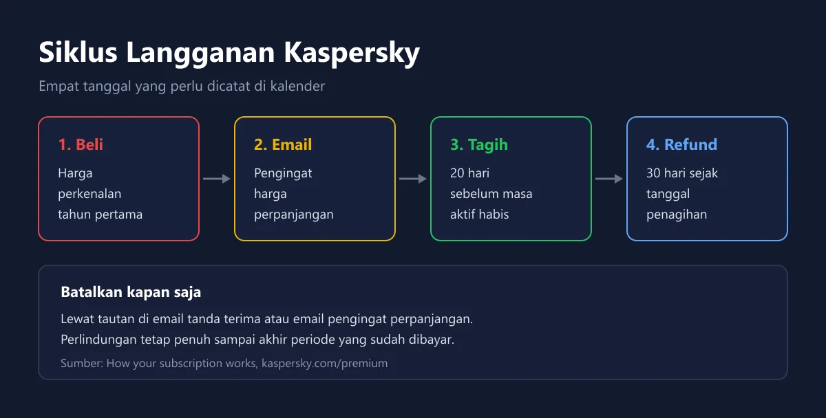 Alur langganan Kaspersky dari pembelian dengan harga perkenalan, email pengingat, penagihan 20 hari sebelum masa aktif habis, sampai batas 30 hari untuk refund perpanjangan