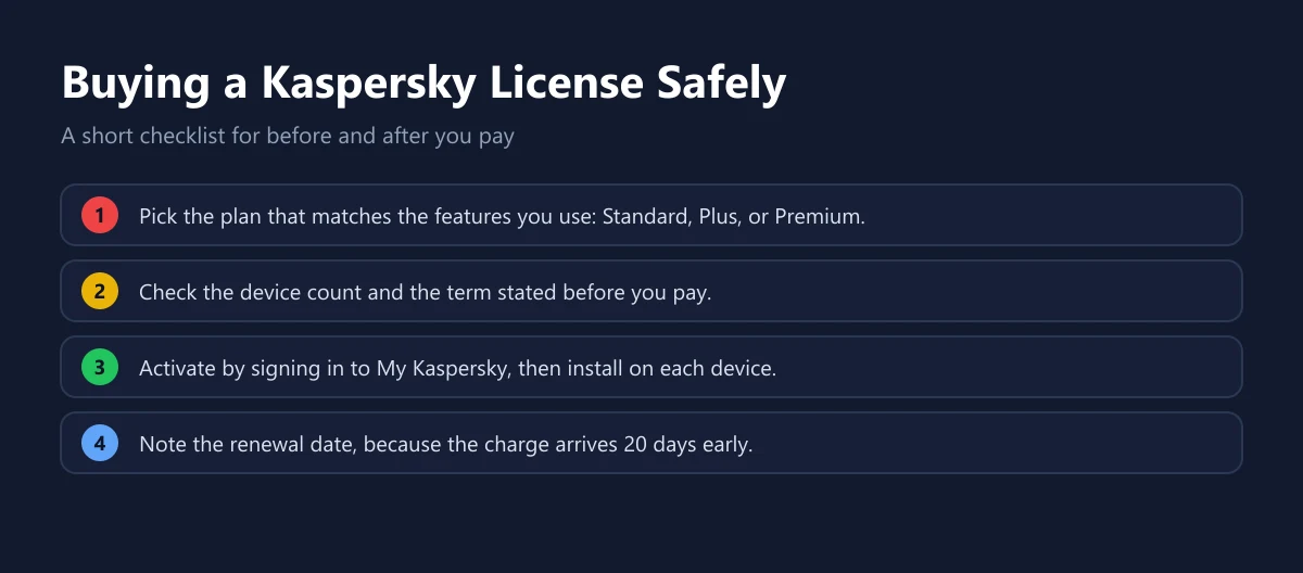 Four steps to buy a Kaspersky license safely: choose a plan, check the device count, activate through My Kaspersky, and note the renewal date