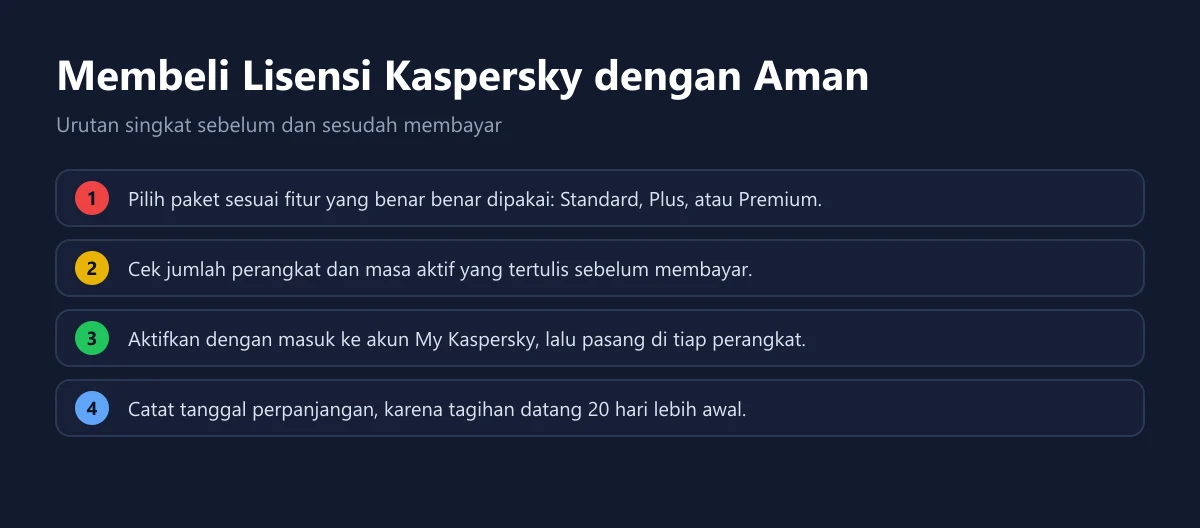 Empat langkah membeli lisensi Kaspersky dengan aman, yaitu pilih paket, cek jumlah perangkat, aktifkan lewat akun My Kaspersky, dan catat tanggal perpanjangan