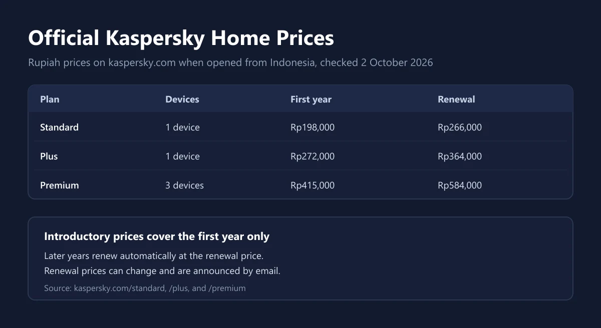 Official Kaspersky Standard, Plus, and Premium price table showing device count, first-year price, and renewal price in Rupiah