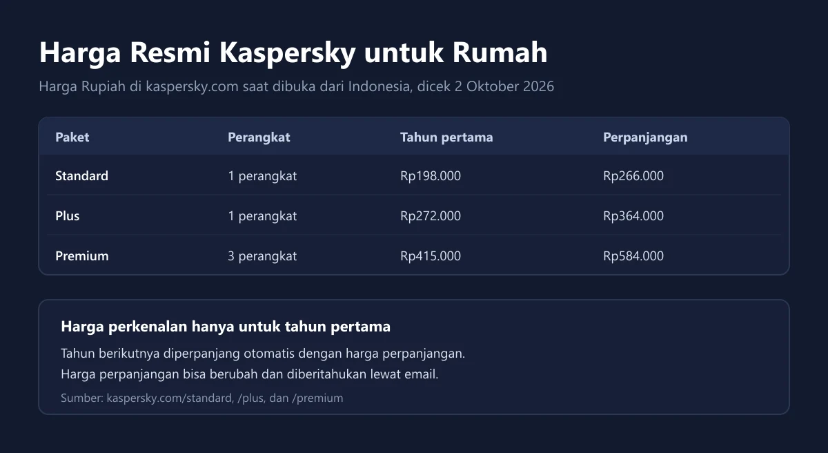 Tabel harga resmi Kaspersky Standard, Plus, dan Premium berisi jumlah perangkat, harga tahun pertama, dan harga perpanjangan dalam Rupiah