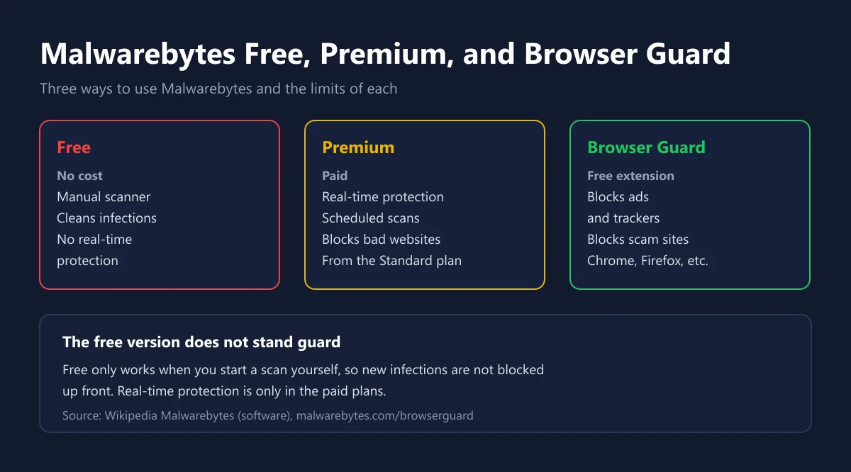Three comparison cards: Malwarebytes Free as a manual scanner, Premium with real-time protection, and Browser Guard as a free extension