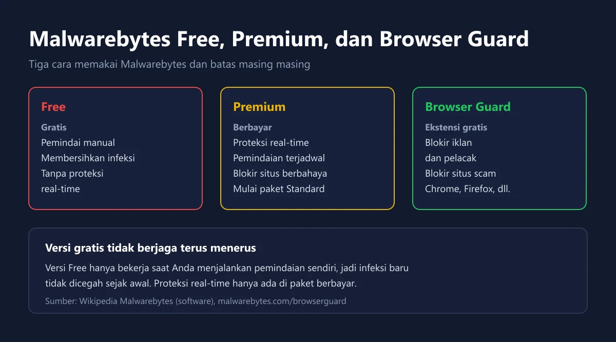 Tiga kartu perbandingan Malwarebytes Free sebagai pemindai manual, Premium dengan proteksi real-time, dan Browser Guard sebagai ekstensi gratis