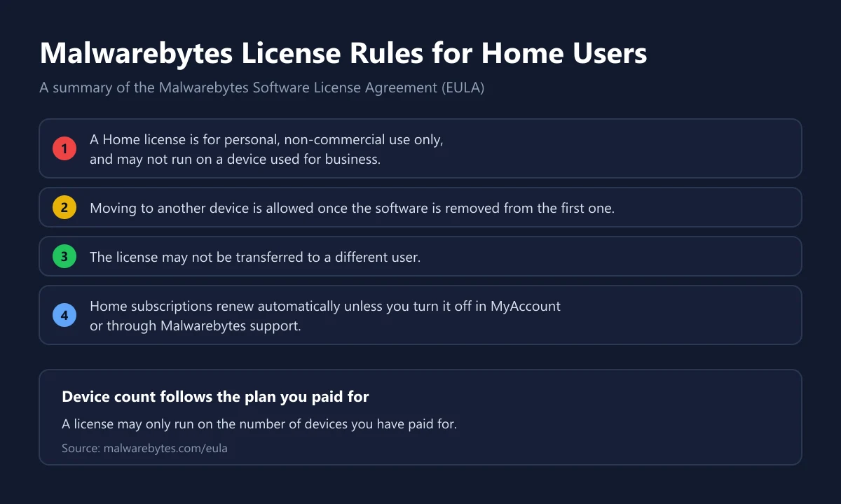 Four Malwarebytes Home license rules covering personal use, moving to another device, no transfer to another user, and automatic renewal