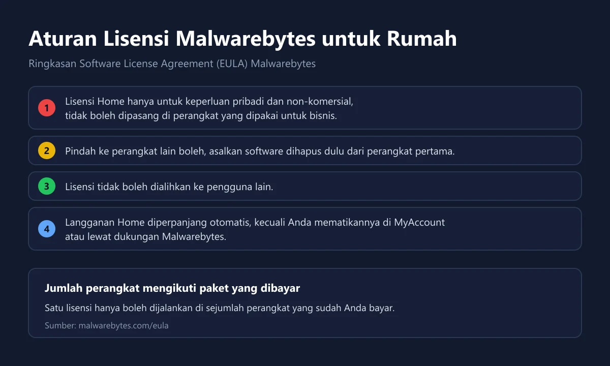 Empat aturan lisensi Malwarebytes untuk rumah tentang pemakaian pribadi, pindah perangkat, larangan mengalihkan ke pengguna lain, dan perpanjangan otomatis