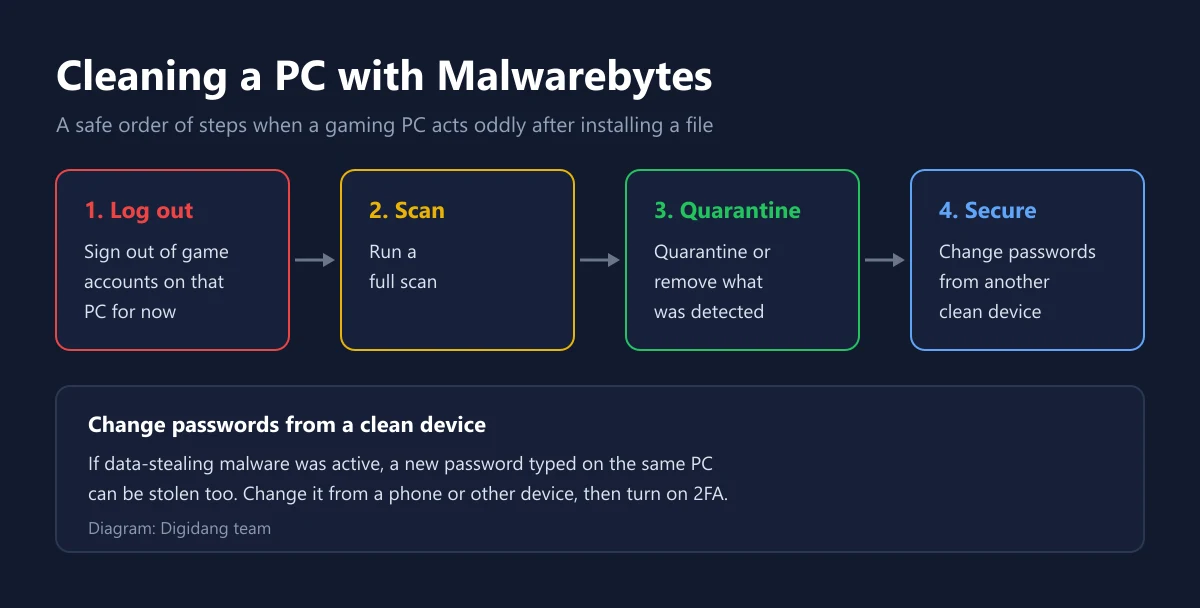 Four steps to clean a gaming PC with Malwarebytes: log out of game accounts, run a full scan, quarantine detections, and change passwords from another device