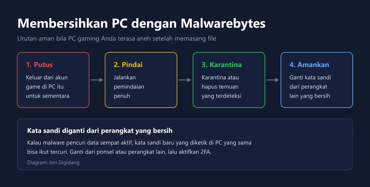 Empat langkah membersihkan PC gaming dengan Malwarebytes, yaitu keluar dari akun game, pindai penuh, karantina temuan, dan ganti kata sandi dari perangkat lain