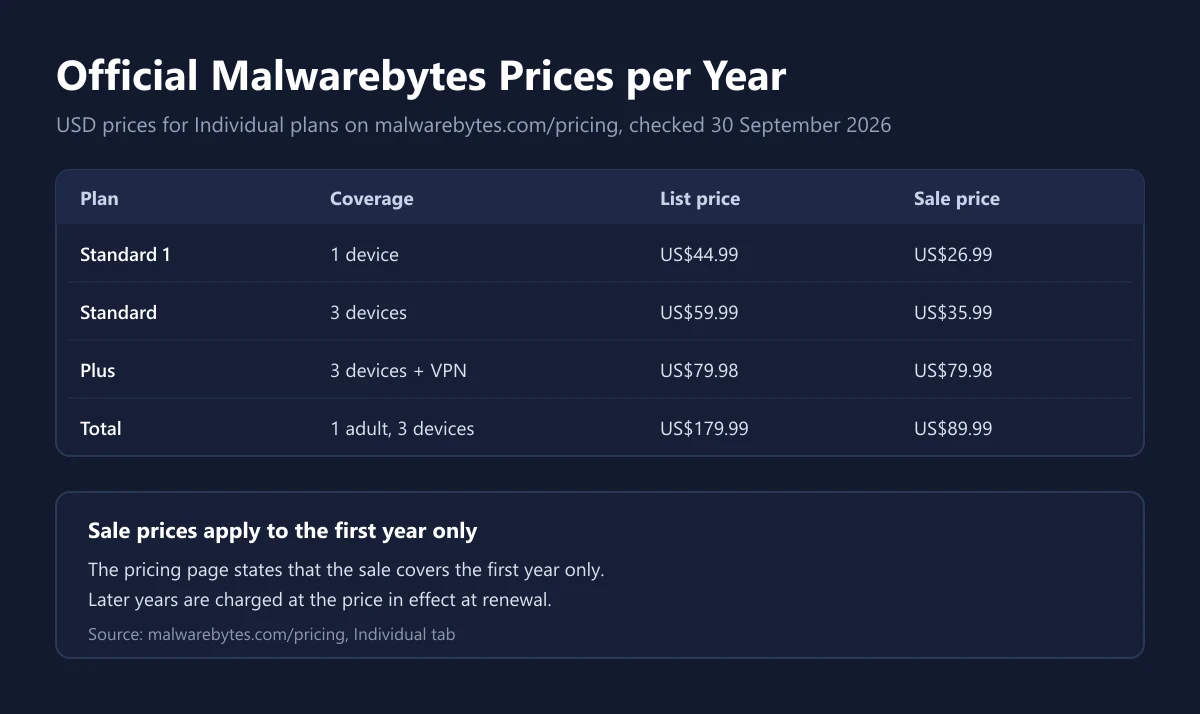 Official Malwarebytes yearly price table for Standard, Plus, and Total showing device coverage, list price, and first-year sale price