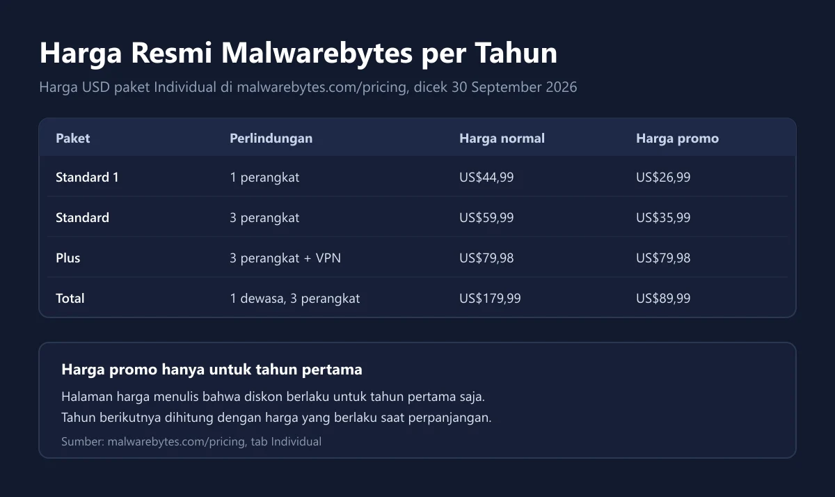 Tabel harga resmi Malwarebytes Standard, Plus, dan Total per tahun berisi jumlah perangkat, harga normal, dan harga promo tahun pertama