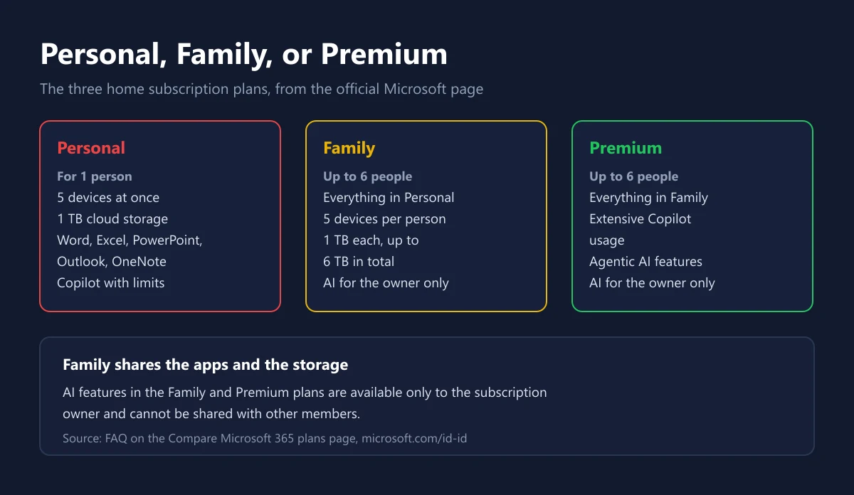 Three comparison cards for Microsoft 365 Personal for one person, Family for up to six people, and Premium with extensive Copilot use