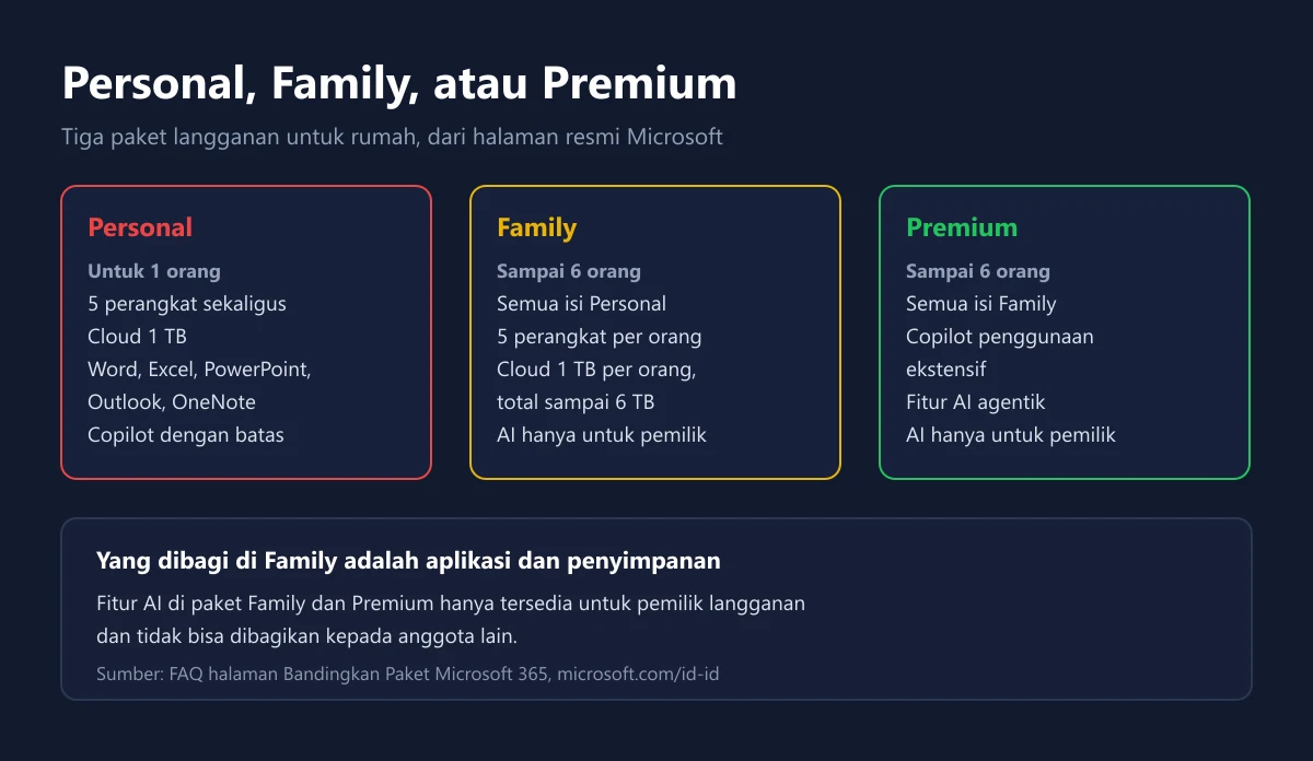 Tiga kartu perbandingan paket Microsoft 365 Personal untuk satu orang, Family sampai enam orang, dan Premium dengan Copilot ekstensif