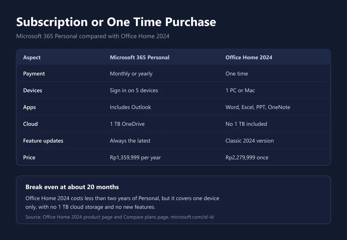 Comparison table of Microsoft 365 Personal and Office Home 2024 by payment, devices, apps, cloud, updates, and price
