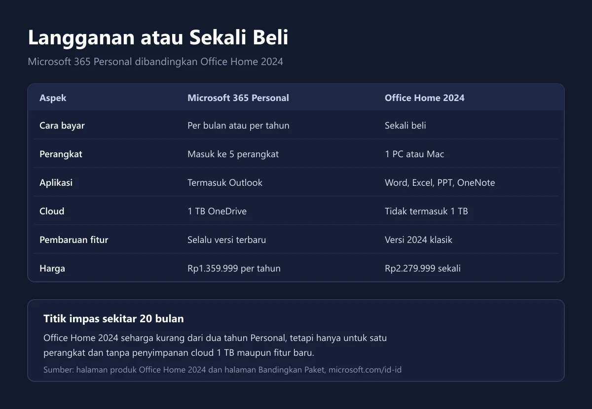 Tabel perbandingan Microsoft 365 Personal dan Office Home 2024 dari cara bayar, perangkat, aplikasi, cloud, pembaruan, dan harga