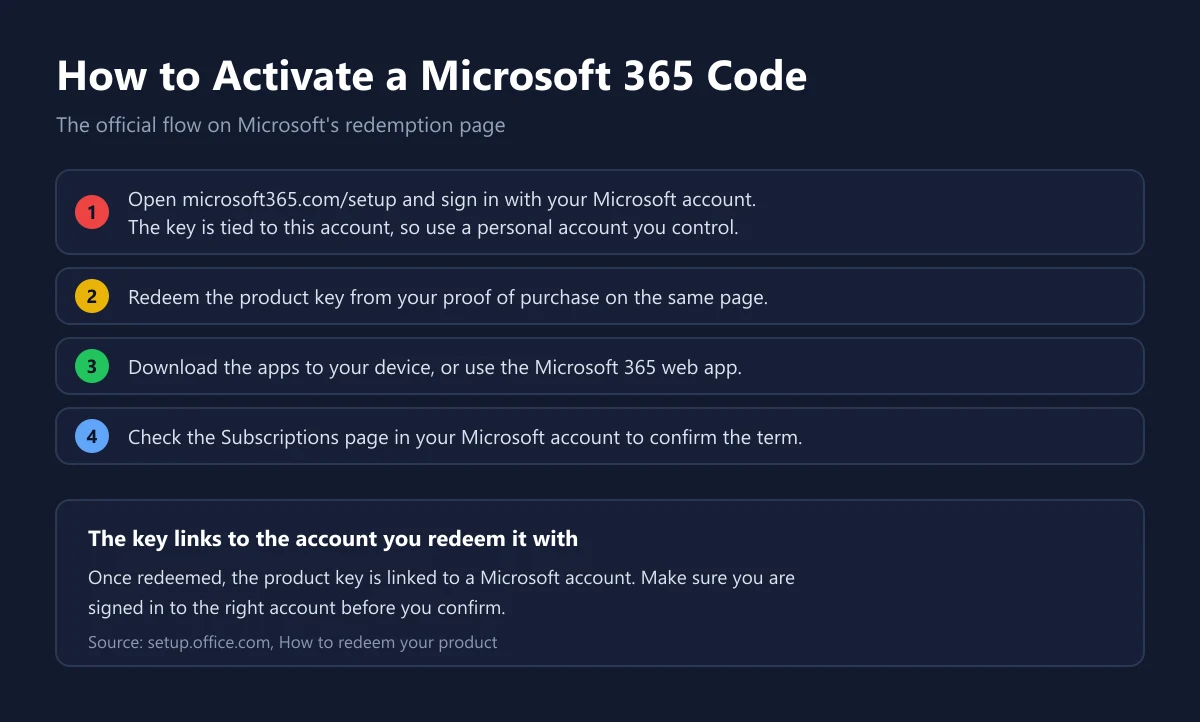 Four steps to activate a Microsoft 365 code on microsoft365.com/setup, from signing in to checking the subscriptions page