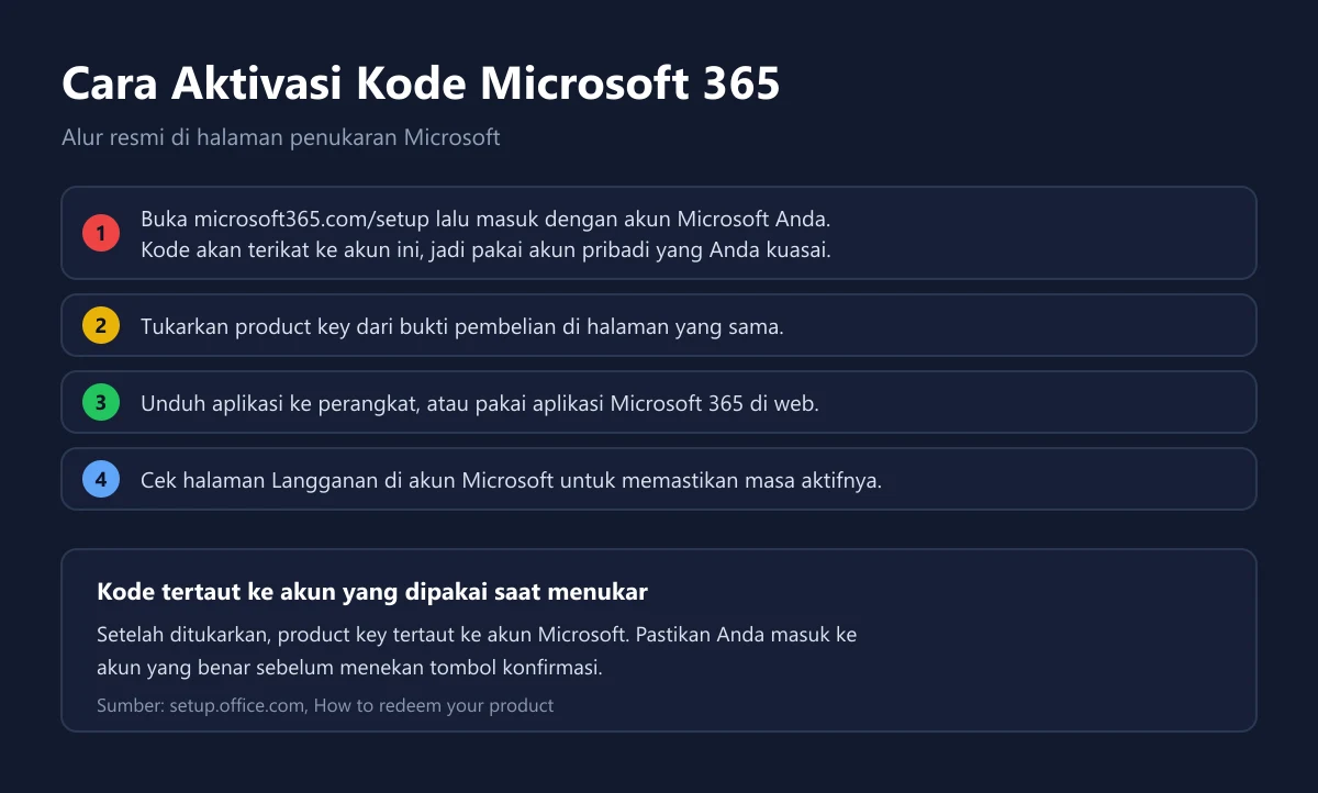 Empat langkah aktivasi kode Microsoft 365 di halaman microsoft365.com/setup, dari masuk akun sampai cek halaman langganan