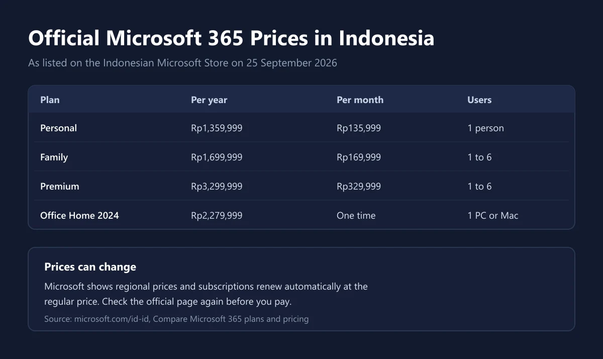 Table of official Microsoft 365 Personal, Family, Premium, and Office Home 2024 prices on the Indonesian Microsoft Store