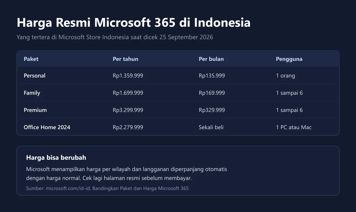 Tabel harga resmi Microsoft 365 Personal, Family, Premium, dan Office Home 2024 di Microsoft Store Indonesia