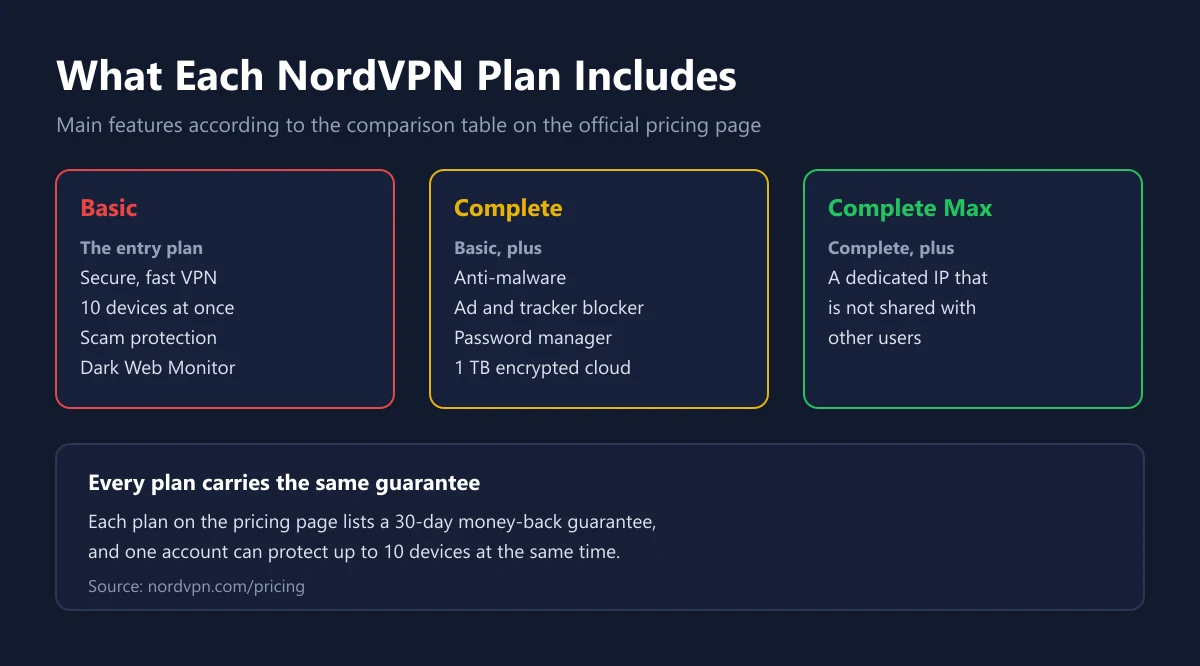 Three cards showing what each NordVPN plan includes: Basic with the VPN and 10 devices, Complete with anti-malware and a password manager, and Complete Max with a dedicated IP