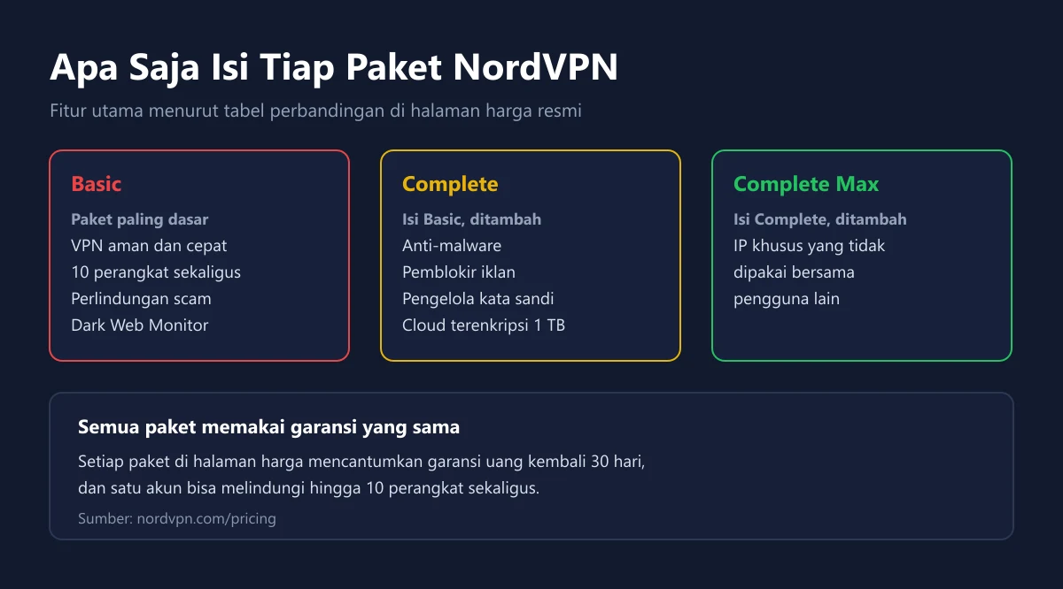 Tiga kartu isi paket NordVPN, yaitu Basic dengan VPN dan 10 perangkat, Complete dengan anti-malware dan pengelola kata sandi, serta Complete Max dengan IP khusus