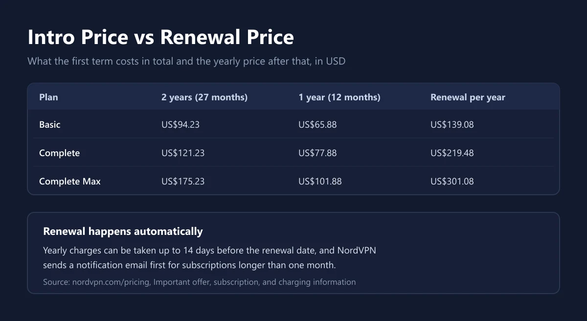 Table comparing the first-term total of the 2-year and 1-year NordVPN plans with the yearly renewal price