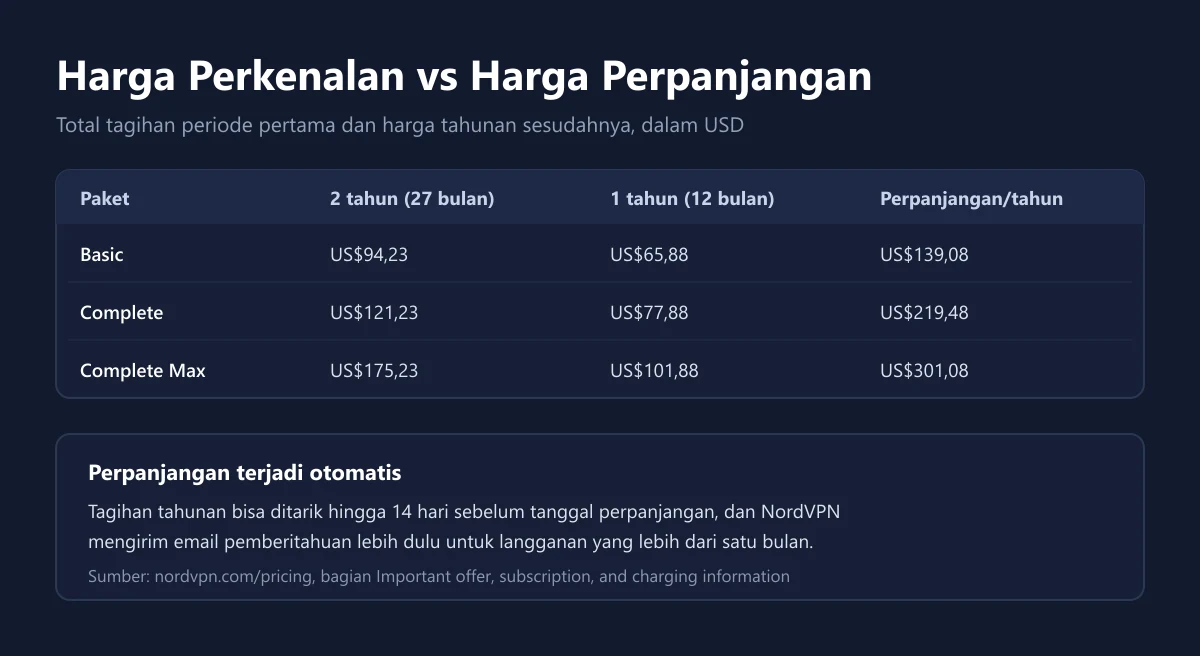 Tabel total tagihan periode pertama paket 2 tahun dan 1 tahun NordVPN dibandingkan harga perpanjangan per tahun