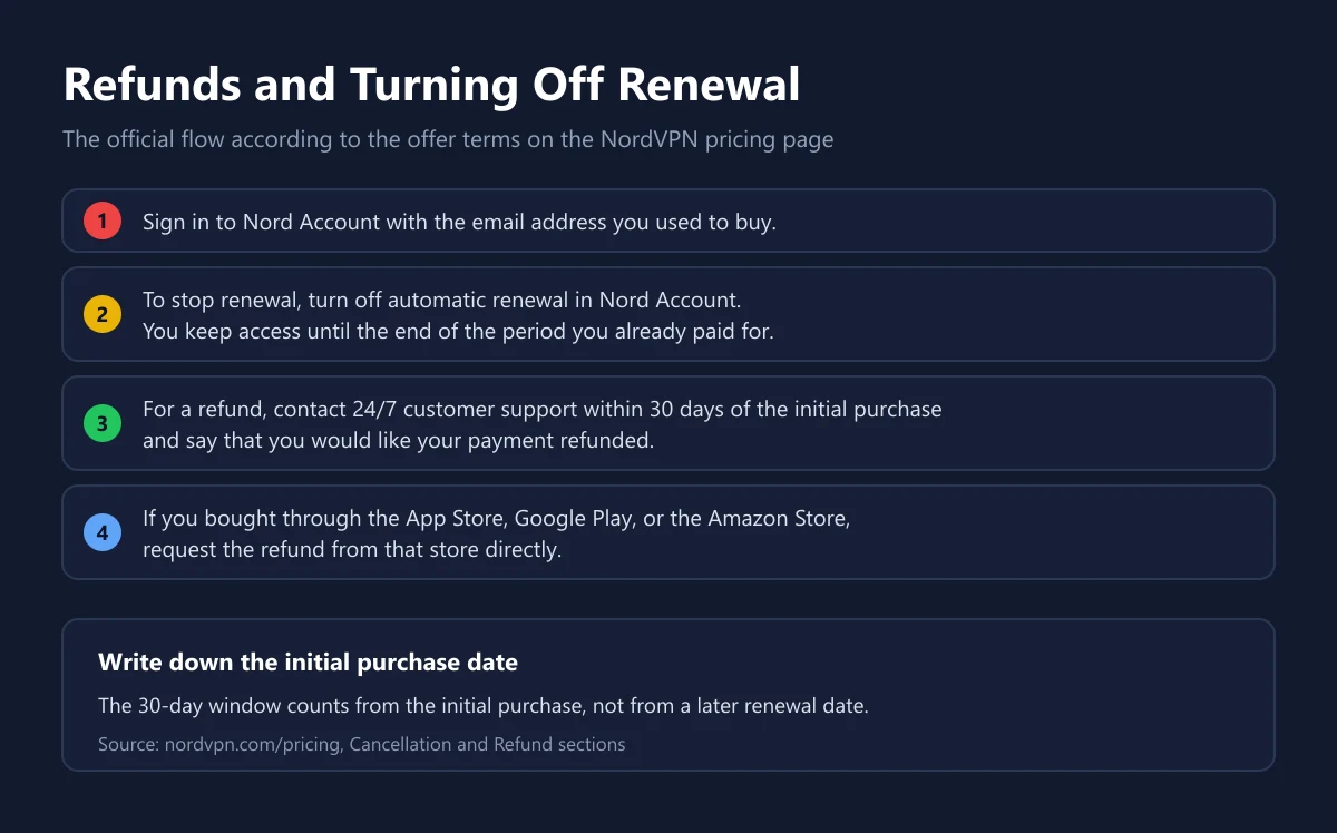 Four official steps for requesting a NordVPN refund and turning off automatic renewal in Nord Account